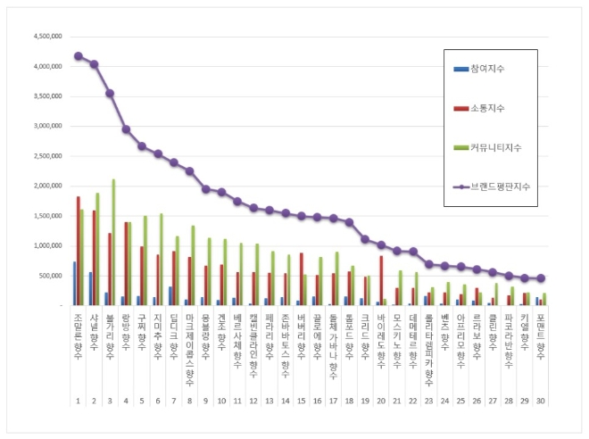 향수 브랜드평판 3월 빅데이터 분석 1위는 조말론 향수