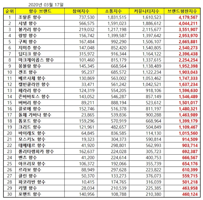 향수 브랜드평판 3월 빅데이터 분석 1위는 조말론 향수
