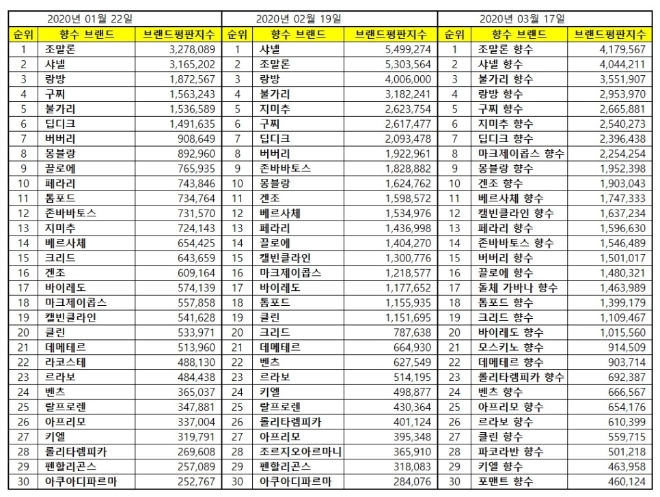 향수 브랜드평판 3월 빅데이터 분석 1위는 조말론 향수