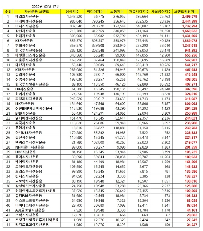 자산운용사 브랜드평판 3월 빅데이터 분석 결과 '미래에셋자산운용' 톱