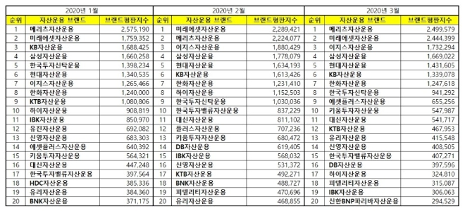 자산운용사 브랜드평판 3월 빅데이터 분석 결과 '미래에셋자산운용' 톱