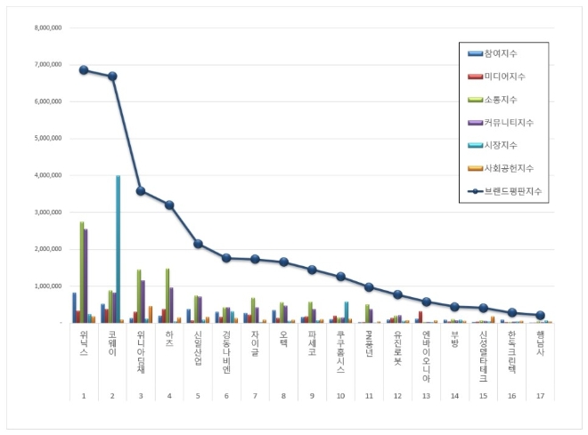 가정용품 상장기업 브랜드평판 3월 빅데이터 분석 1위는 위닉스…코웨이·위니아딤채 順