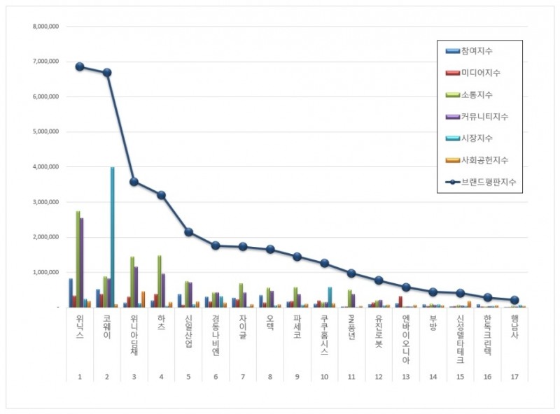 위닉스, 가정용품 상장기업 브랜드평판 3월 1위
