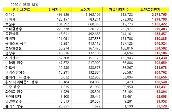 생수 브랜드평판 3월 빅데이터 분석 1위는 삼다수... 2위 아이시스, 3위 백산수 順