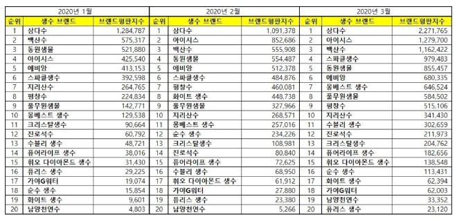 생수 브랜드평판 3월 빅데이터 분석 1위는 삼다수... 2위 아이시스, 3위 백산수 順