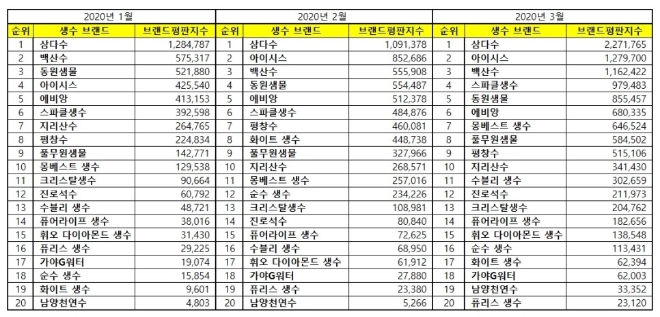 생수 브랜드평판 3월 빅데이터 분석 1위는 삼다수... 2위 아이시스, 3위 백산수 順