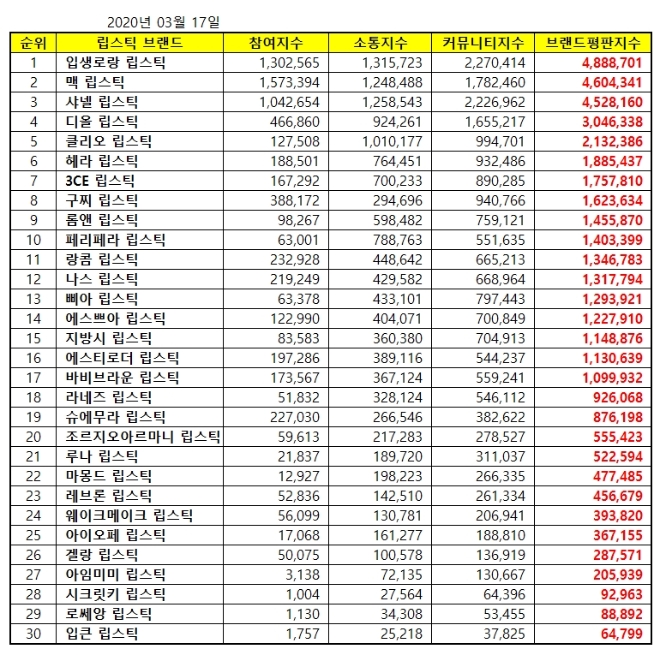 립스틱 브랜드평판 3월 빅데이터 분석 1위는 '입생로랑 립스틱'