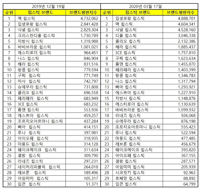 립스틱 브랜드평판 3월 빅데이터 분석 1위는 '입생로랑 립스틱'