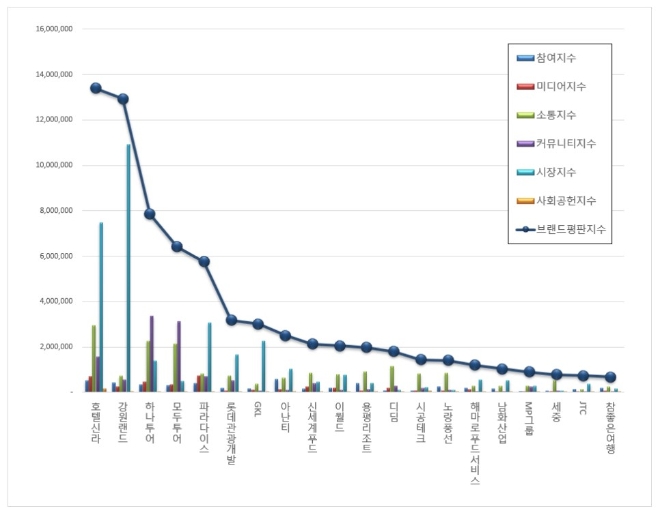 레저 상장기업 브랜드평판 3월 빅데이터 분석 결과 호텔신라 '톱'