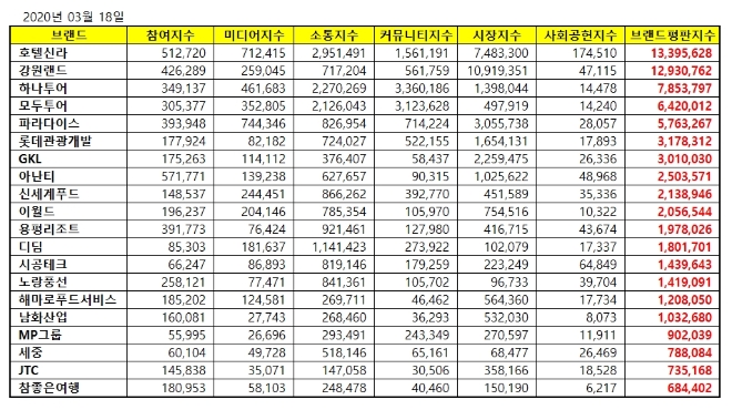 레저 상장기업 브랜드평판 3월 빅데이터 분석 결과 호텔신라 '톱'