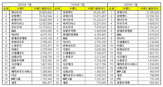 레저 상장기업 브랜드평판 3월 빅데이터 분석 결과 호텔신라 '톱'