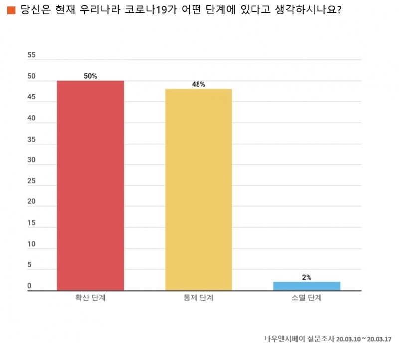 직장인 50%, 현재 코로나19 '확산 단계라 생각'