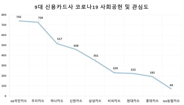 KB국민카드, '코로나19 극복·사회공헌' 관심 '톱' NH농협카드 '최저'