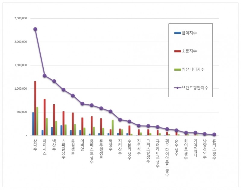 삼다수, 생수 브랜드평판 3월 1위
