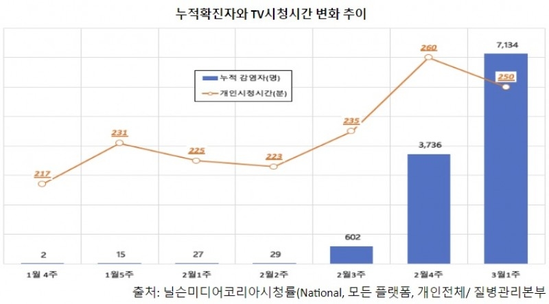 닐슨미디어코리아 “코로나19 확진자 증가세, TV 시청 시간 상승세로 이어져”