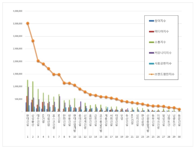 건설회사 브랜드평판 3월 빅데이터 분석 1위는 현대건설…2위 삼성물산, 3위 대우건설 順
