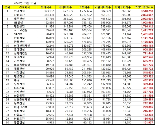 건설회사 브랜드평판 3월 빅데이터 분석 1위는 현대건설…2위 삼성물산, 3위 대우건설 順