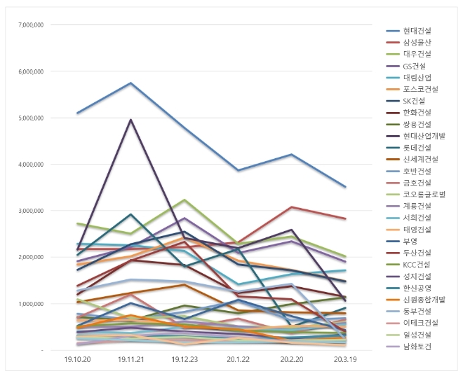 건설회사 브랜드평판 3월 빅데이터 분석 1위는 현대건설…2위 삼성물산, 3위 대우건설 順