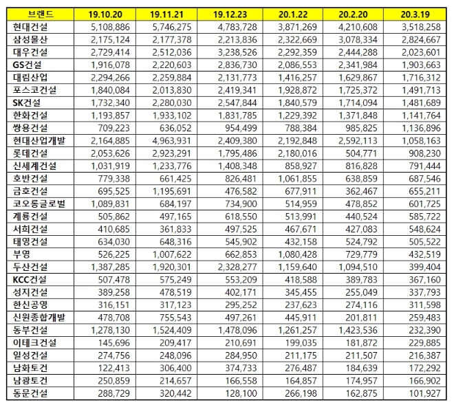 건설회사 브랜드평판 3월 빅데이터 분석 1위는 현대건설…2위 삼성물산, 3위 대우건설 順