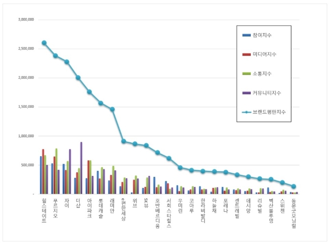 아파트 브랜드평판 3월 빅데이터 분석결과 힐스테이트 '톱'…푸르지오·자이 順