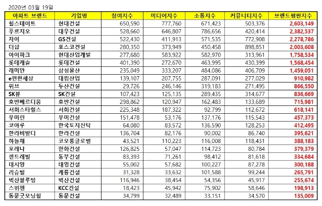 아파트 브랜드평판 3월 빅데이터 분석결과 힐스테이트 '톱'…푸르지오·자이 順