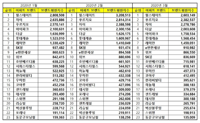 아파트 브랜드평판 3월 빅데이터 분석결과 힐스테이트 '톱'…푸르지오·자이 順