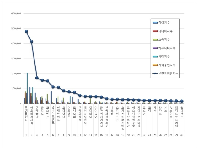 화장품 상장기업 브랜드평판 3월 빅데이터 분석 1위는 'LG생활건강'