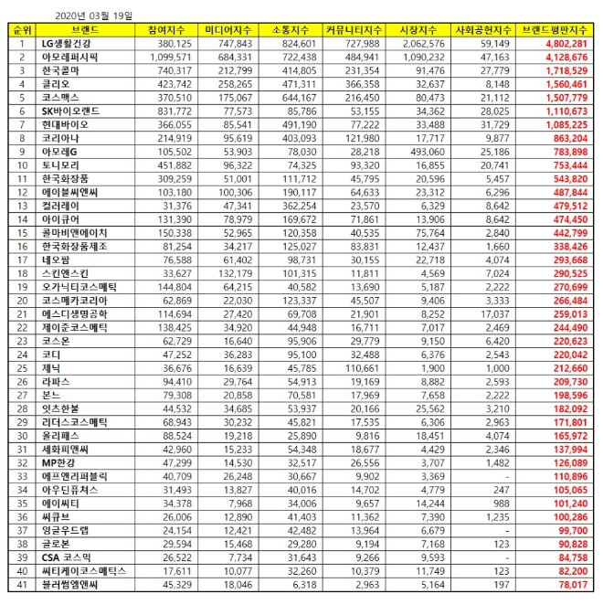 화장품 상장기업 브랜드평판 3월 빅데이터 분석 1위는 'LG생활건강'