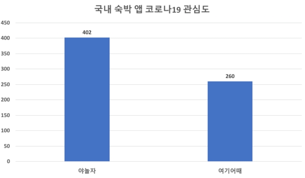 종합여가 플랫폼 '야놀자·여기어때' 코로나19 방역 관심도 더 높여야
