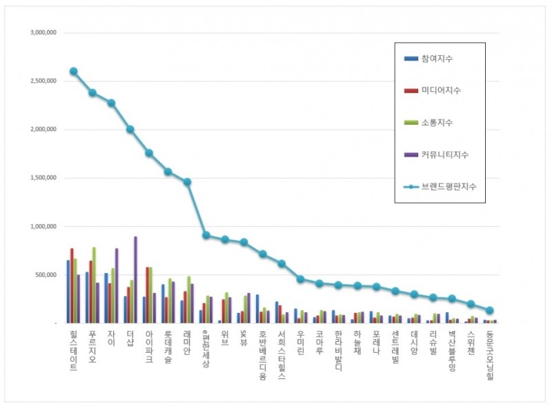 힐스테이트, 아파트 브랜드평판 3월 빅...1위