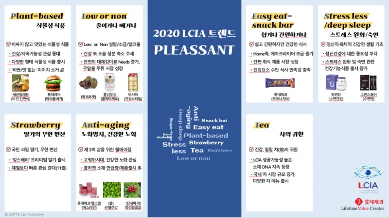 롯데제과, AI 트렌드 예측 시스템으로 분석한 2020 식품트렌드 제시