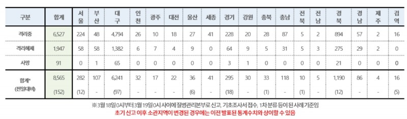 코로나19 확진자 152명 늘어... 총 8565명, 격리 해제자 2000명 근접