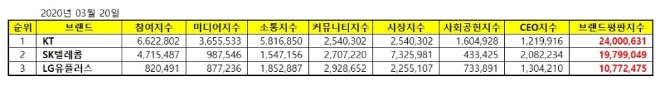 통신 상장기업 브랜드평판 3월 빅데이터 분석 1위는 KT…2위 SK텔레콤, 3위 LG유플러스 順
