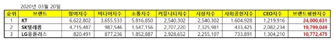 통신 상장기업 브랜드평판 3월 빅데이터 분석 1위는 KT…2위 SK텔레콤, 3위 LG유플러스 順