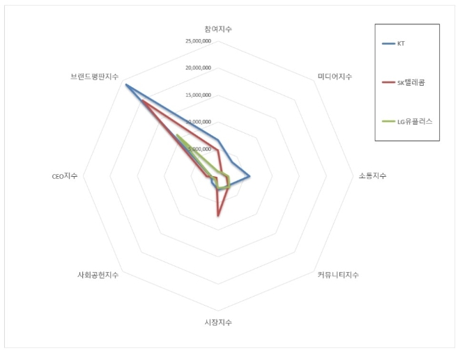 통신 상장기업 브랜드평판 3월 빅데이터 분석 1위는 KT…2위 SK텔레콤, 3위 LG유플러스 順