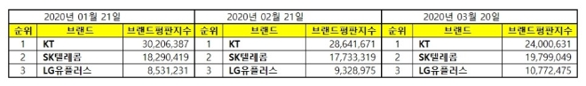 통신 상장기업 브랜드평판 3월 빅데이터 분석 1위는 KT…2위 SK텔레콤, 3위 LG유플러스 順