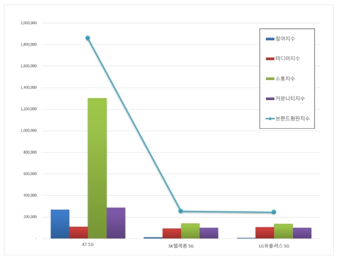 5G 서비스 브랜드평판 3월 빅데이터 분석 1위는 KT 5G…SK텔레콤 5G·LG유플러스 5G 順