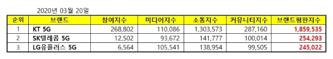 5G 서비스 브랜드평판 3월 빅데이터 분석 1위는 KT 5G…SK텔레콤 5G·LG유플러스 5G 順