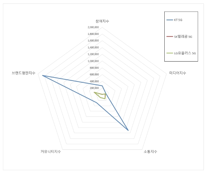 5G 서비스 브랜드평판 3월 빅데이터 분석 1위는 KT 5G…SK텔레콤 5G·LG유플러스 5G 順