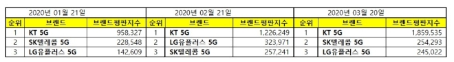 5G 서비스 브랜드평판 3월 빅데이터 분석 1위는 KT 5G…SK텔레콤 5G·LG유플러스 5G 順