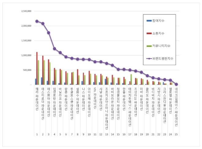 파운데이션 브랜드평판 3월 빅데이터 분석 1위는 헤라…2위 에스티로더, 3위 에스쁘아 順