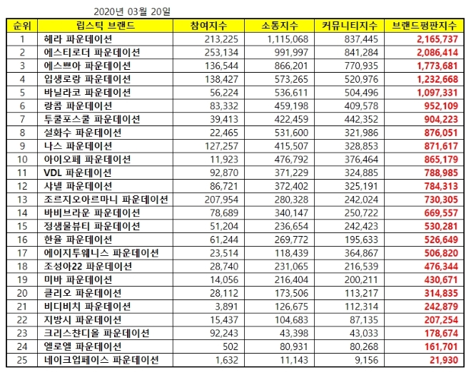 파운데이션 브랜드평판 3월 빅데이터 분석 1위는 헤라…2위 에스티로더, 3위 에스쁘아 順