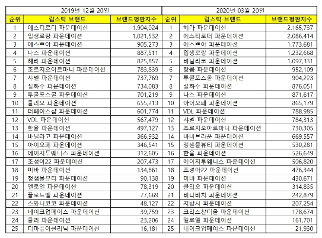 파운데이션 브랜드평판 3월 빅데이터 분석 1위는 헤라…2위 에스티로더, 3위 에스쁘아 順