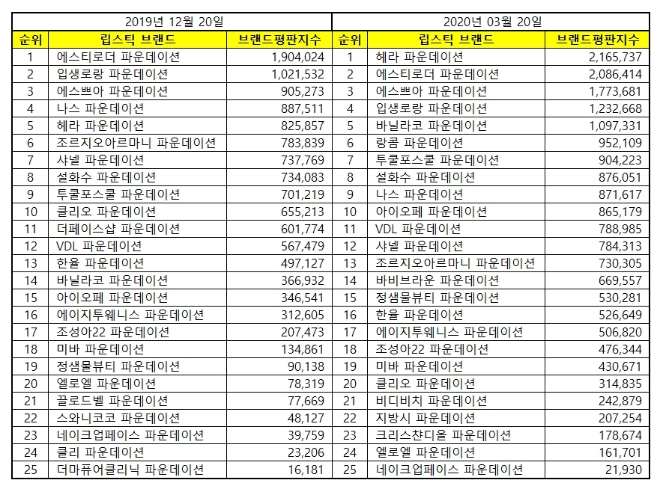 파운데이션 브랜드평판 3월 빅데이터 분석 1위는 헤라…2위 에스티로더, 3위 에스쁘아 順