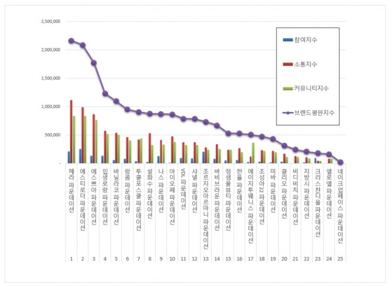 헤라, 파운데이션 브랜드평판 2020년 3월 ... 1위