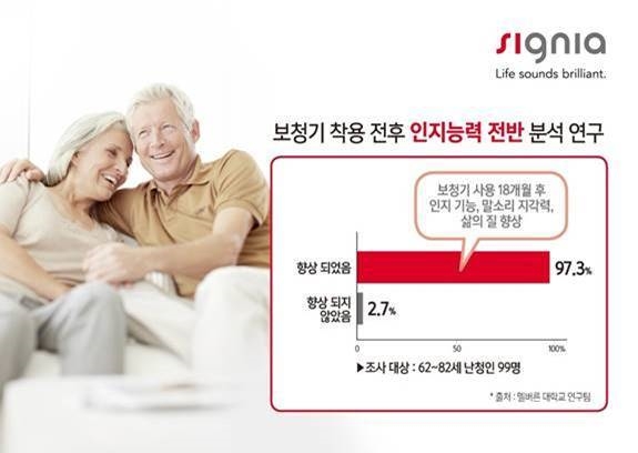 시그니아 보청기, 정확한 진단 후 보청기 사용해야