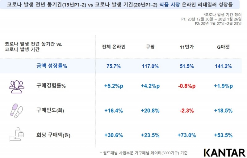 [공유분석] 유통 시장 무게중심 오프라인→온라인... 전년比 33.7% 성장