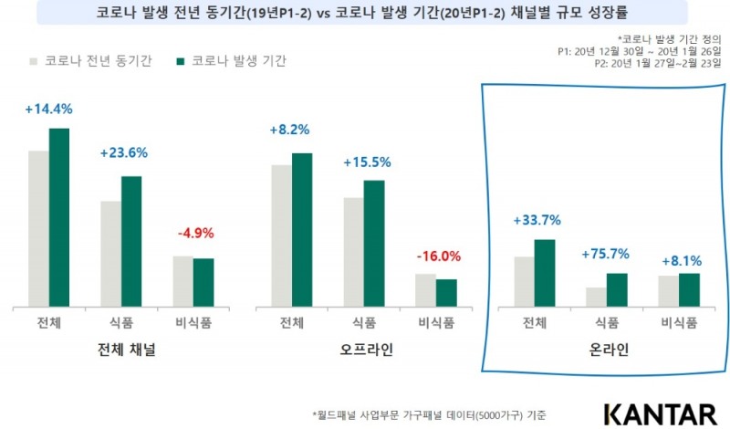 [공유분석] 유통 시장 무게중심 오프라인→온라인... 전년比 33.7% 성장