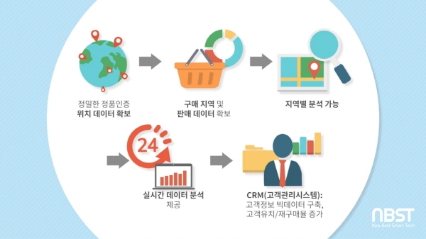엔비에스티 정품인증 시스템 G-Check+, 국내 최다 소비자 언어 지원한다