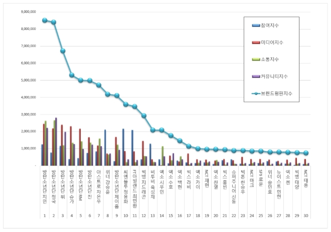보이그룹 개인 브랜드평판 3월 빅데이터 분석 1위는 방탄소년단 지민